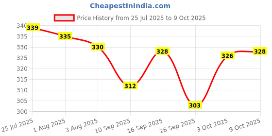 flipkart.com ecochoice Raw chia Seed Seed ecochoice Price History Graph from 25 Jul 2025 to 9 Oct 2025