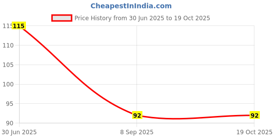 flipkart.com ecodex 1000 ml Cooking Oil Dispenser ecodex Price History Graph from 30 Jun 2025 to 17 Oct 2025