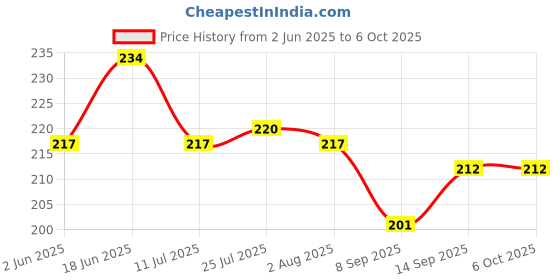 flipkart.com ecodex 1000 ml Manual Ice Cream Maker ecodex Price History Graph from 2 Jun 2025 to 5 Oct 2025