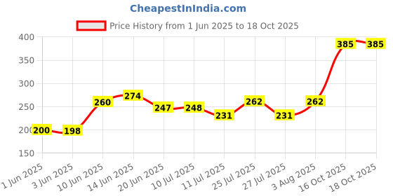 flipkart.com ecodex Silicone Bathroom Mat ecodex Price History Graph from 1 Jun 2025 to 18 Oct 2025