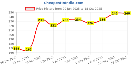 flipkart.com ecodex Unbreakable Eco-Friendly Children's Mickey Minnie Shaped Serving Food Plate with Spoon and Fork - Set of 3- plastic ecodex Price History Graph from 20 Jun 2025 to 17 Oct 2025