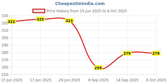 flipkart.com ecodex Unbreakable Partition 4 in 1 Serving Food Plate with Spoon and Fork - Set of 3 Tray ecodex Price History Graph from 15 Jun 2025 to 5 Oct 2025