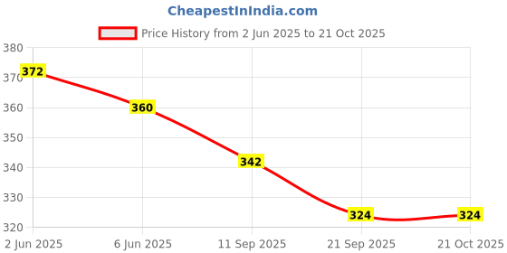 flipkart.com ecodott Women Pink Tote ecodott Price History Graph from 2 Jun 2025 to 20 Oct 2025