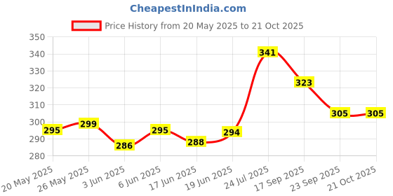 flipkart.com ecodott Women White, Black Tote ecodott Price History Graph from 20 May 2025 to 20 Oct 2025