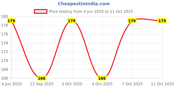flipkart.com ecoearth Bixy |4W|Led Junction & Concealed Downlight | Round |Neutral White| Pack of 2 Recessed Ceiling Lamp ecoearth Price History Graph from 4 Jun 2025 to 10 Oct 2025