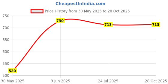 flipkart.com ecoearth Lean |3W| Led Downlight |Cool White| Round |Pack of 3 Recessed Ceiling Lamp ecoearth Price History Graph from 30 May 2025 to 28 Oct 2025