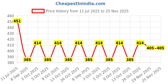 flipkart.com ecoearth Lumnea Led Wall Batten tubelight |12W| Neutral White |Pack of 2 12 W 61 cm Tube Light ecoearth Price History Graph from 11 Jul 2025 to 25 Nov 2025