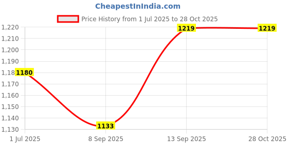 flipkart.com ECOEARTH Neo WiFi Smart Led Downlight |5W| Warm to Cool Feel & 16 Million Colors Ceiling Lamp Price History Graph from 1 Jul 2025 to 27 Oct 2025
