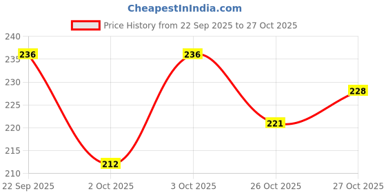 flipkart.com ecoek Women Black Tote ecoek Price History Graph from 22 Sep 2025 to 27 Oct 2025