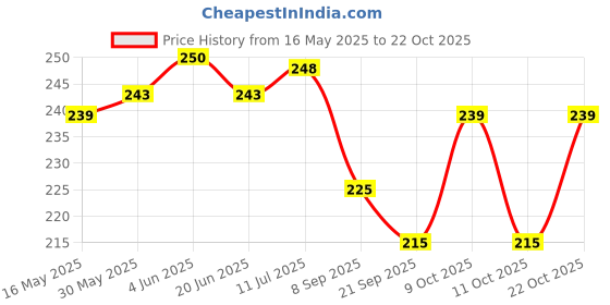 flipkart.com ecoek Women White, Black Tote ecoek Price History Graph from 16 May 2025 to 11 Oct 2025
