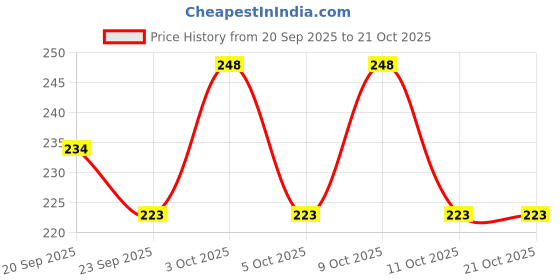 flipkart.com ecoek Women White, Multicolor Tote ecoek Price History Graph from 20 Sep 2025 to 20 Oct 2025