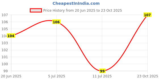 flipkart.com ecof Combo of Decorative Showpiece - 3 cm ecof Price History Graph from 20 Jun 2025 to 23 Oct 2025