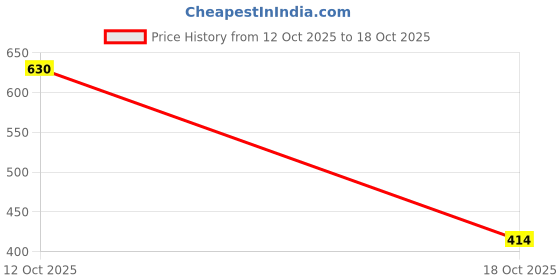 flipkart.com ecoflo Drip Irrigation Pipe Fittings (Tee, elbow, joiner, valve, end cap)Each(100) Drip Irrigation Kit ecoflo Price History Graph from 12 Oct 2025 to 17 Oct 2025