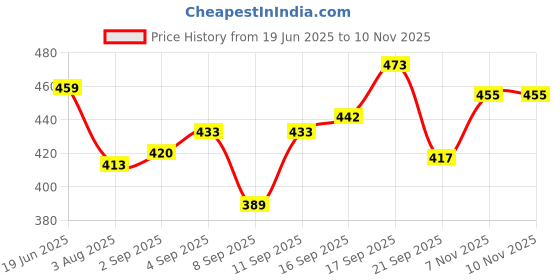 flipkart.com ecoflo Water Tank Filter | Size 1inch (25mm) Tap Mount Water Filter ecoflo Price History Graph from 19 Jun 2025 to 10 Nov 2025