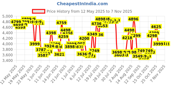 flipkart.com amplesta EcoFlow 60cm Pyramid Kitchen chimney, 1150 CMH, Baffle Filter, 130W Copper Motor Wall Mounted Black 1150 CMH Chimney amplesta Price History Graph from 12 May 2025 to 3 Nov 2025