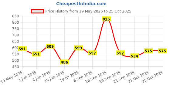 flipkart.com daduji EcoFriendly Exercise Gym & Yoga Mats 4mm blue For Men and Women 24*72 In Yoga Mat Blue 4mm mm Yoga Mat daduji Price History Graph from 19 May 2025 to 24 Oct 2025