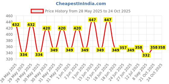 flipkart.com ligera EcoFriendly Exercise Gym & Yoga Mats 4mm Blue For Men & Women Blue 4 mm Yoga Mat ligera Price History Graph from 28 May 2025 to 24 Oct 2025