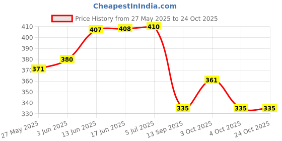 flipkart.com fitmate EcoFriendly Exercise Gym & Yoga Mats 4mm Blue For Men & Women Blue 4 mm Yoga Mat Blue 4 mm Yoga Mat fitmate Price History Graph from 27 May 2025 to 24 Oct 2025