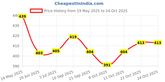 flipkart.com minesfit EcoFriendly Exercise Gym & Yoga Mats 4mm Brown For Men & Women Brown 4 mm Yoga Mat minesfit Price History Graph from 19 May 2025 to 24 Oct 2025