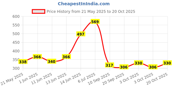 flipkart.com ligera EcoFriendly Exercise Gym & Yoga Mats 4mm Green For Men & Women Green 4 mm Yoga Mat ligera Price History Graph from 21 May 2025 to 20 Oct 2025