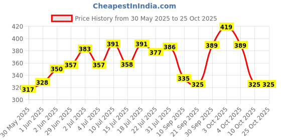 flipkart.com ligera EcoFriendly Exercise Gym & Yoga Mats 4mm Orange For Men & Women Orange 4 mm Yoga Mat ligera Price History Graph from 30 May 2025 to 24 Oct 2025