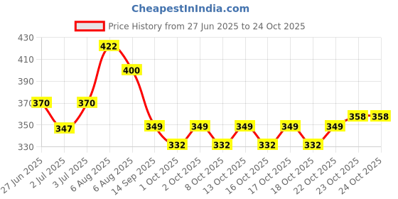 flipkart.com ligera EcoFriendly Exercise Gym & Yoga Mats 4mm Pink For Men & Women Pink 4 mm Yoga Mat ligera Price History Graph from 27 Jun 2025 to 23 Oct 2025