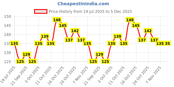 flipkart.com ecofriendly Yellow orange mix Marigold(Pack of 5)Artificial flower for Home Decoration Multicolor Marigold Artificial Flower ecofriendly Price History Graph from 19 Jul 2025 to 5 Dec 2025
