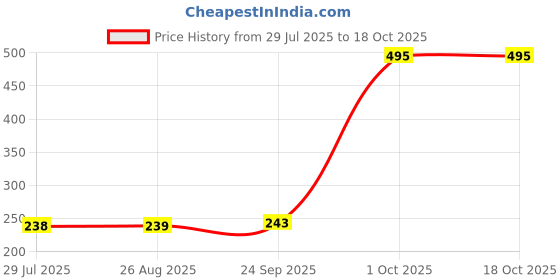 flipkart.com ecofusion pro All in one holder Headphone Stand Price History Graph from 29 Jul 2025 to 18 Oct 2025