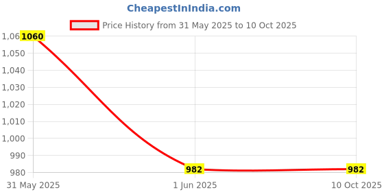 flipkart.com ecofynd L004 Hanging Lights (Pendant Lights) Lamp Shade ecofynd Price History Graph from 31 May 2025 to 10 Oct 2025