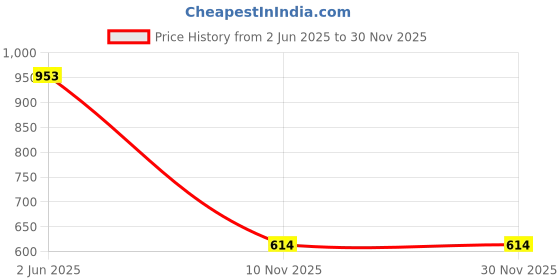 flipkart.com ecofynd L009 Hanging Lights (Pendant Lights) Lamp Shade ecofynd Price History Graph from 2 Jun 2025 to 29 Nov 2025