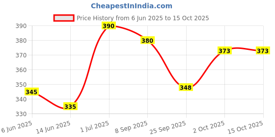 flipkart.com ecogreen Cow dunk compost Organic Fertilizer, Manure, Potting Mixture, Soil ecogreen Price History Graph from 6 Jun 2025 to 15 Oct 2025