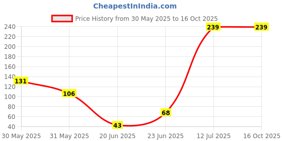 flipkart.com ecogreen VERMICOMPOST 10KG Potting Mixture, Manure, Soil ecogreen Price History Graph from 30 May 2025 to 16 Oct 2025