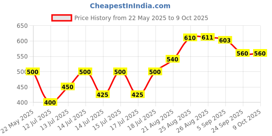 flipkart.com nivox EcoHeat Element – Energy-Efficient Burner for Quick and Cost-Effective Cooking" Electric Cooking Heater nivox Price History Graph from 22 May 2025 to 8 Oct 2025