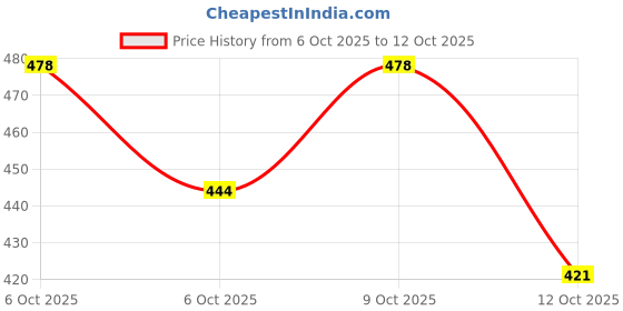 flipkart.com ecolex 1000 ml Cooking Oil Dispenser ecolex Price History Graph from 6 Oct 2025 to 12 Oct 2025