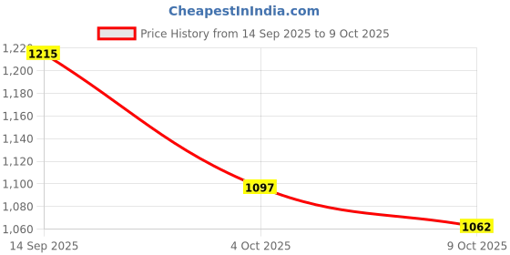 flipkart.com ecolex Spice Set Stainless Steel ecolex Price History Graph from 14 Sep 2025 to 9 Oct 2025