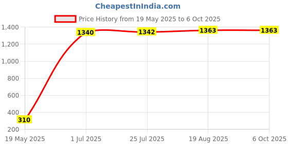 flipkart.com ecoline appliances 1200 ml 3Compartments ecoline appliances Price History Graph from 19 May 2025 to 6 Oct 2025