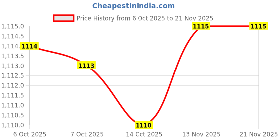 flipkart.com ecoline appliances 1400 ml 4 Compartments ecoline appliances Price History Graph from 6 Oct 2025 to 21 Nov 2025