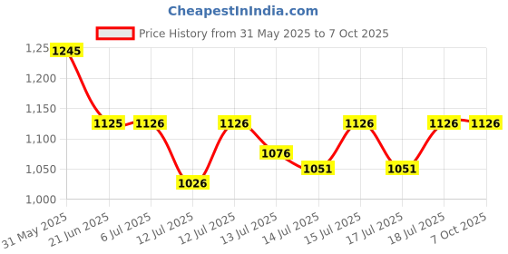 flipkart.com ecoline appliances 1400 ml 4Compartments ecoline appliances Price History Graph from 31 May 2025 to 7 Oct 2025