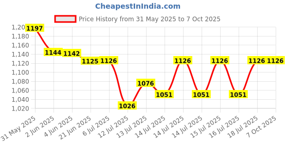 flipkart.com ecoline appliances 1600 ml 4Compartments ecoline appliances Price History Graph from 31 May 2025 to 6 Oct 2025