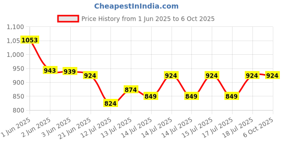 flipkart.com ecoline appliances 400 ml 2Compartments ecoline appliances Price History Graph from 1 Jun 2025 to 6 Oct 2025