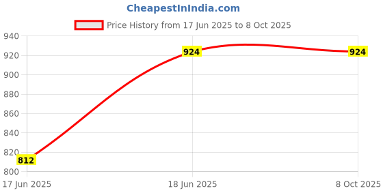flipkart.com ecoline appliances 400 ml 2Compartments ecoline appliances Price History Graph from 17 Jun 2025 to 8 Oct 2025