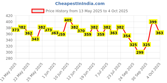 flipkart.com ecolink 12 W Basic T-Bulb B22 LED Bulb ecolink Price History Graph from 13 May 2025 to 4 Oct 2025