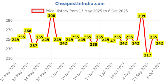 flipkart.com ecolink 12 W Basic T-Bulb B22 LED Bulb ecolink Price History Graph from 13 May 2025 to 6 Oct 2025