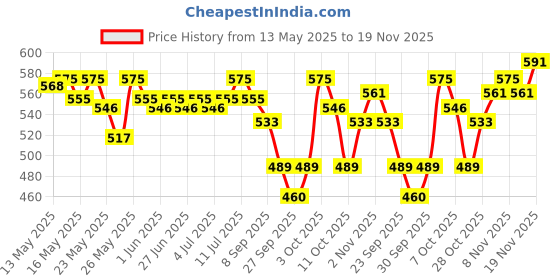 flipkart.com ecolink 12W LED Pack of 2 with backup of upto 3 hrs Bulb Emergency Light ecolink Price History Graph from 13 May 2025 to 19 Nov 2025