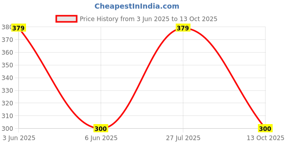 flipkart.com ecolink 12W RECHARGEABLE LED BULB PACK OF-01 3 hrs Bulb Emergency Light ecolink Price History Graph from 3 Jun 2025 to 13 Oct 2025