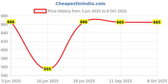 flipkart.com ecolink 12W RECHARGEABLE LED BULB PACK OF-02 3 hrs Bulb Emergency Light ecolink Price History Graph from 3 Jun 2025 to 8 Oct 2025