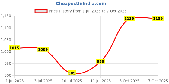 flipkart.com ecolink 16 W 53.4 cm Tube Light ecolink Price History Graph from 1 Jul 2025 to 6 Oct 2025