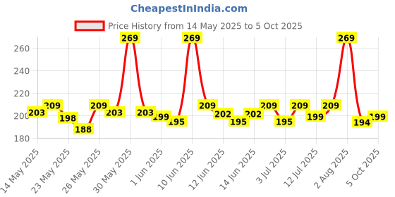 flipkart.com ecolink 9 W Basic Round B22 LED Bulb ecolink Price History Graph from 14 May 2025 to 5 Oct 2025