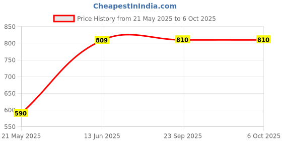 flipkart.com ecolink 9 W Basic Round B22 LED Bulb ecolink Price History Graph from 21 May 2025 to 6 Oct 2025