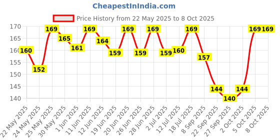 flipkart.com ecolink 9 W Basic Round B22 LED Bulb ecolink Price History Graph from 22 May 2025 to 7 Oct 2025